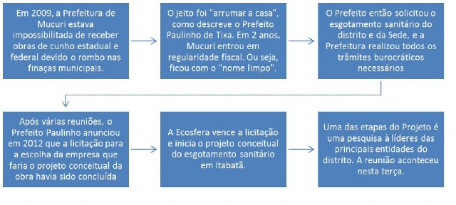 Esgoto em Itabatan – Mais Uma Etapa do Projeto é Concluída