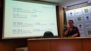 Brasil tem três casos de coronavírus confirmados e 530 suspeitos