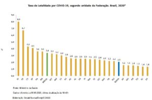 Número de óbitos da Covid-19 vem caindo na Bahia